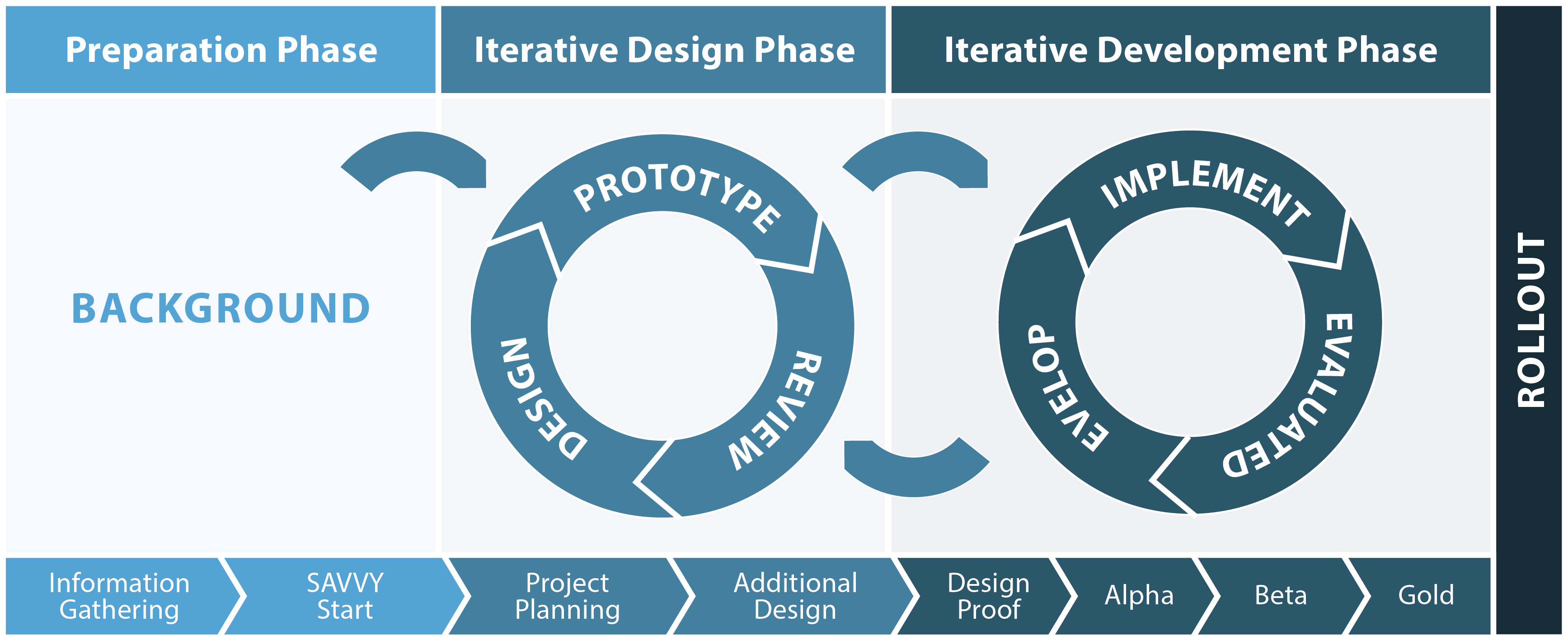 SAM Model Best Instructional Design Model For Short Deadlines And 