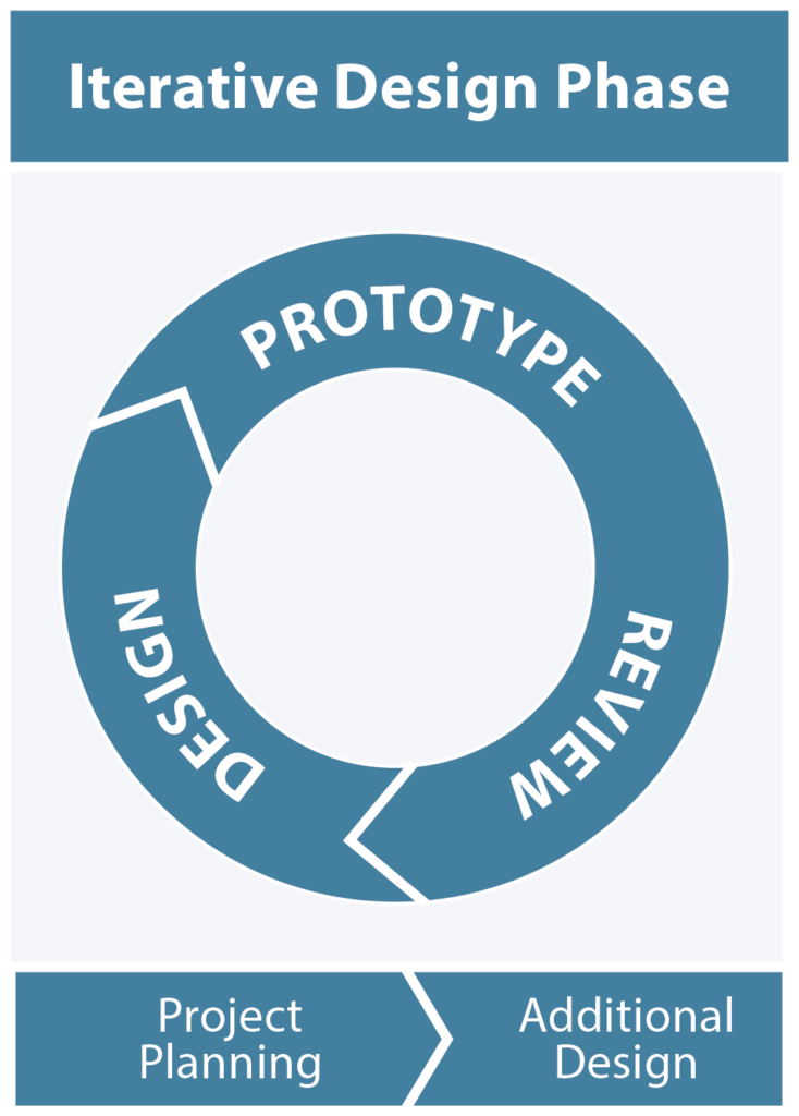 Sam Digital Design Process SAM Model: Best Instructional Design Model for Short Deadlines and ...